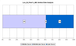 Artefact date analysis