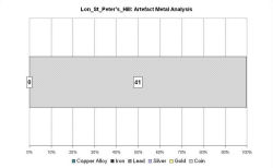 Artefact metal analysis