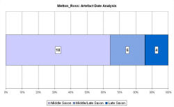 Artefact date analysis