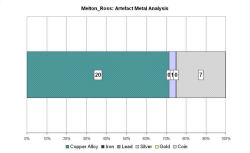 Artefact metal analysis