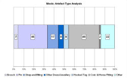 Artefact type analysis