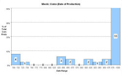 Coins - date of production