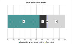 Artefact metal analysis