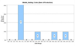 Coins - date of production