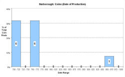 Coins - date of production