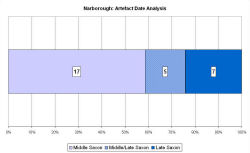 Artefact date analysis