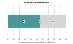 Artefact metal analysis