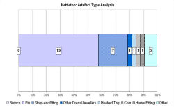 Artefact type analysis