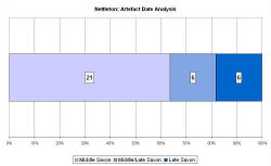 Artefact date analysis