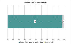 Artefact metal analysis