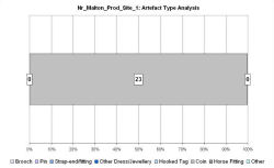 Artefact type analysis