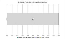 Artefact metal analysis