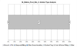 Artefact type analysis