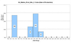 Coins - date of production