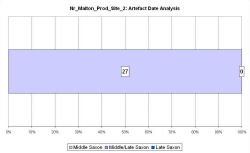 Artefact date analysis