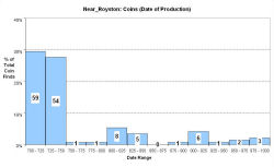 Coins - date of production