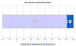 Artefact date analysis