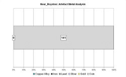 Artefact metal analysis