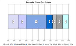 Artefact type analysis