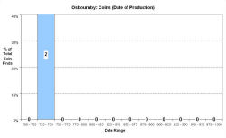 Coins - date of production