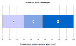 Artefact date analysis