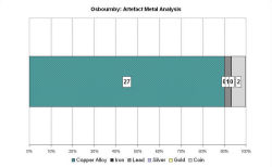 Artefact metal analysis