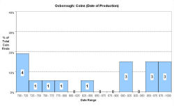 Coins - date of production