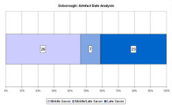 Artefact date analysis