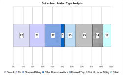 Artefact type analysis