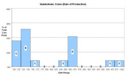 Coins - date of production