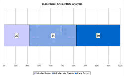 Artefact date analysis