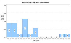 Coins - date of production