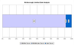 Artefact date analysis