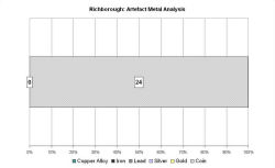 Artefact metal analysis