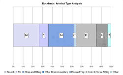 Artefact type analysis