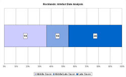 Artefact date analysis