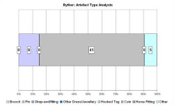 Artefact type analysis