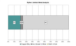 Artefact metal analysis