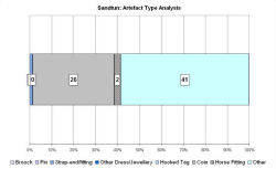 Artefact type analysis