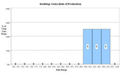 Coins - date of production