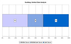 Artefact date analysis