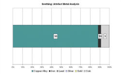 Artefact metal analysis