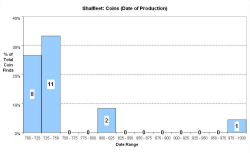 Coins - date of production