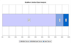 Artefact date analysis