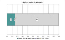 Artefact metal analysis