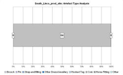 Artefact type analysis