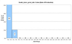 Coins - date of production