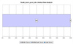 Artefact date analysis