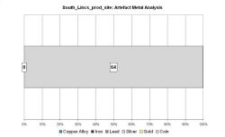 Artefact metal analysis