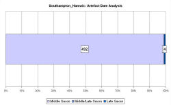 Artefact date analysis